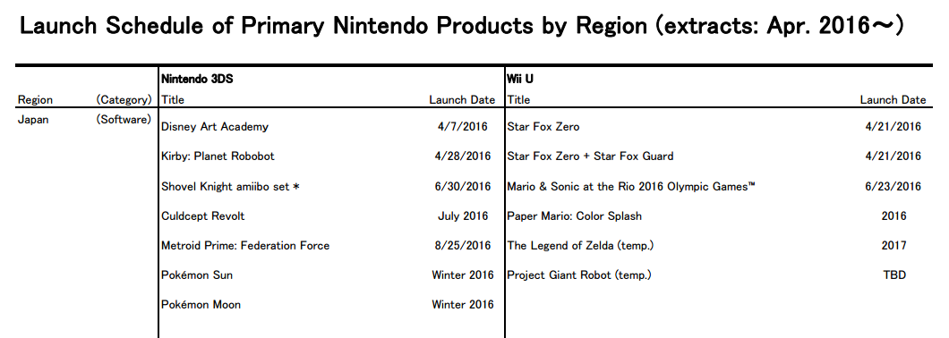 Nintendo Lineup 2016 2017 Wii U 3DS